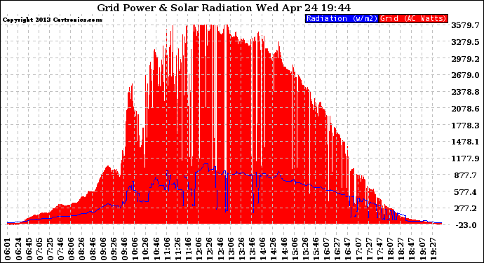 Solar PV/Inverter Performance Grid Power & Solar Radiation