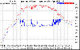 Solar PV/Inverter Performance Inverter Operating Temperature