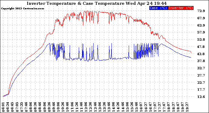 Solar PV/Inverter Performance Inverter Operating Temperature