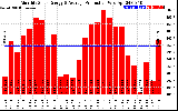 Solar PV/Inverter Performance Monthly Solar Energy Production