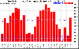 Milwaukee Solar Powered Home Monthly Production Running Average