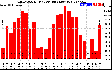 Milwaukee Solar Powered Home MonthlyProductionValue