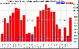 Solar PV/Inverter Performance Monthly Solar Energy Production Value Running Average