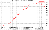 Solar PV/Inverter Performance Outdoor Temperature