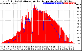 Solar PV/Inverter Performance Solar Radiation & Effective Solar Radiation per Minute