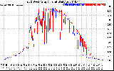 Solar PV/Inverter Performance Photovoltaic Panel Current Output