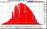 Solar PV/Inverter Performance West Array Power Output & Solar Radiation