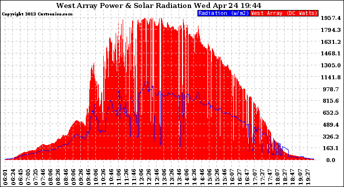 Solar PV/Inverter Performance West Array Power Output & Solar Radiation