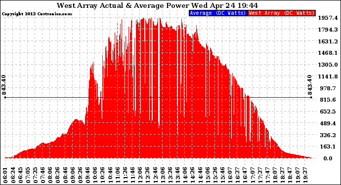 Solar PV/Inverter Performance West Array Actual & Average Power Output