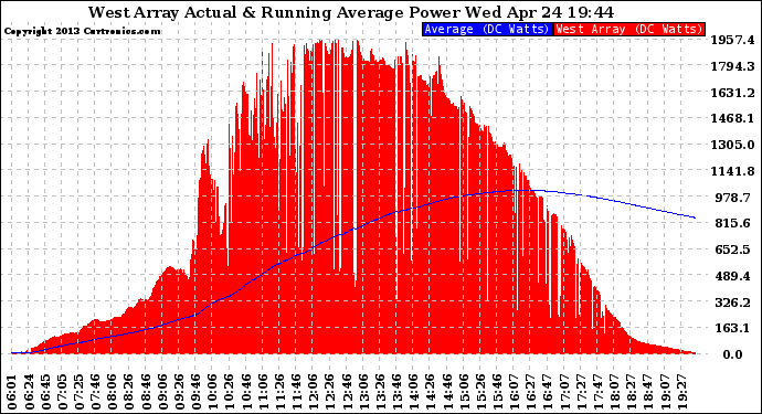 Solar PV/Inverter Performance West Array Actual & Running Average Power Output