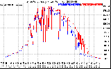 Solar PV/Inverter Performance Photovoltaic Panel Power Output