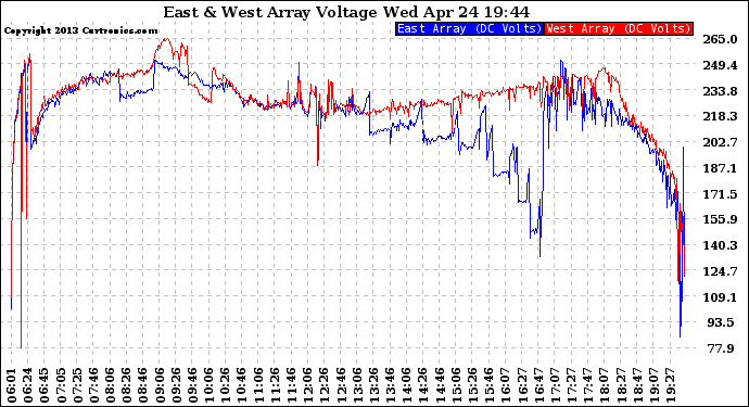 Solar PV/Inverter Performance Photovoltaic Panel Voltage Output