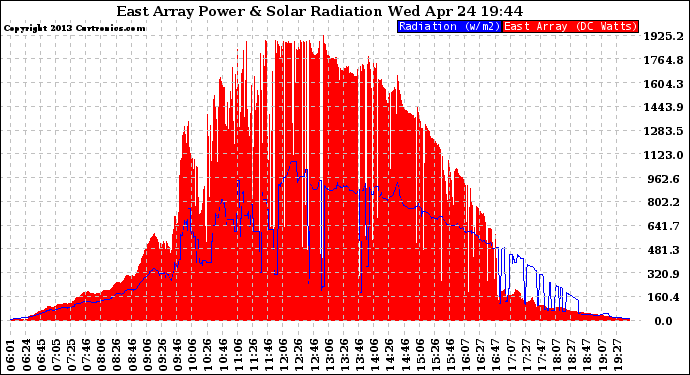 Solar PV/Inverter Performance East Array Power Output & Solar Radiation