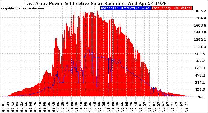 Solar PV/Inverter Performance East Array Power Output & Effective Solar Radiation