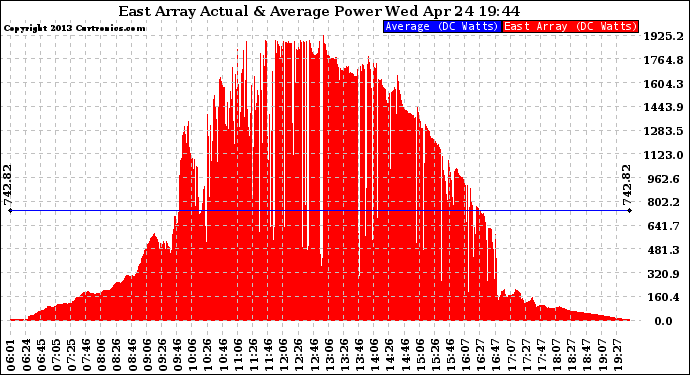 Solar PV/Inverter Performance East Array Actual & Average Power Output