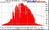 Solar PV/Inverter Performance East Array Actual & Running Average Power Output