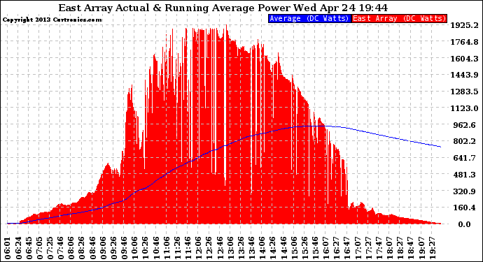 Solar PV/Inverter Performance East Array Actual & Running Average Power Output