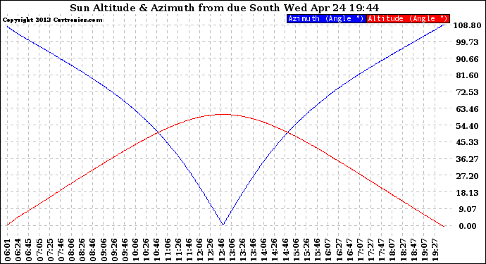 Solar PV/Inverter Performance Sun Altitude Angle & Azimuth Angle