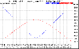 Solar PV/Inverter Performance Sun Altitude Angle & Sun Incidence Angle on PV Panels