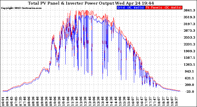 Solar PV/Inverter Performance PV Panel Power Output & Inverter Power Output