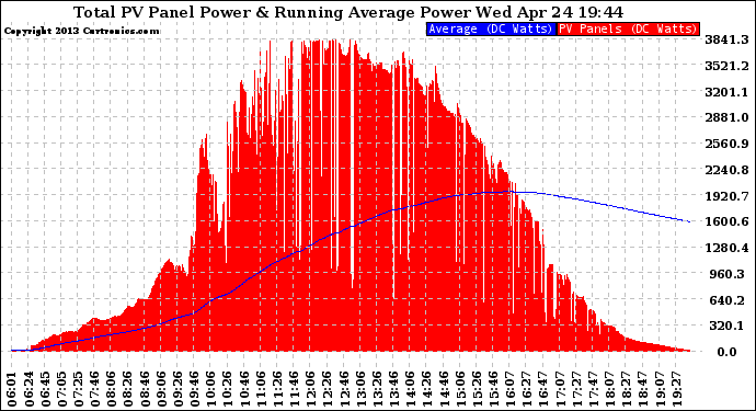 Solar PV/Inverter Performance Total PV Panel & Running Average Power Output