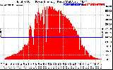 Solar PV/Inverter Performance Total PV Panel Power Output