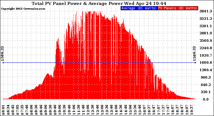 Solar PV/Inverter Performance Total PV Panel Power Output