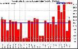 Milwaukee Solar Powered Home WeeklyProductionValue