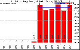 Solar PV/Inverter Performance Yearly Solar Energy Production