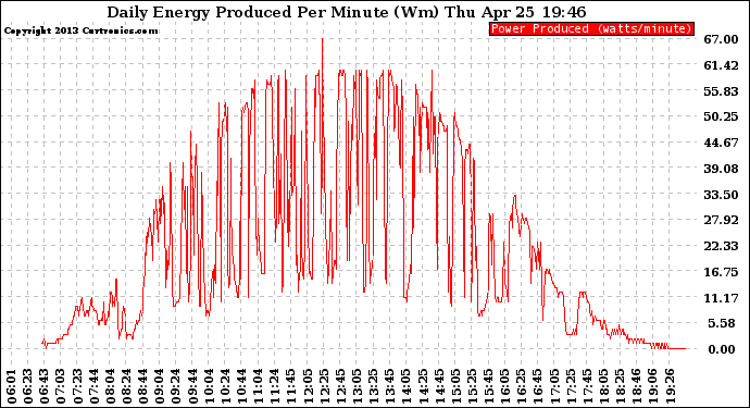 Solar PV/Inverter Performance Daily Energy Production Per Minute