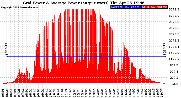 Solar PV/Inverter Performance Inverter Power Output