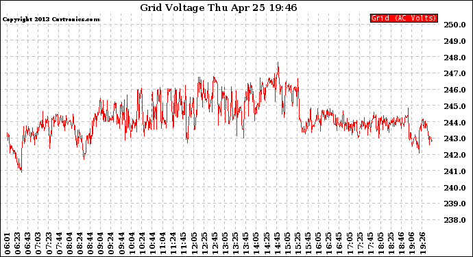 Solar PV/Inverter Performance Grid Voltage