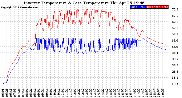 Solar PV/Inverter Performance Inverter Operating Temperature