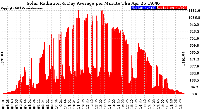 Solar PV/Inverter Performance Solar Radiation & Day Average per Minute