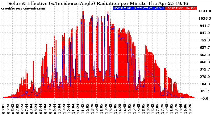 Solar PV/Inverter Performance Solar Radiation & Effective Solar Radiation per Minute