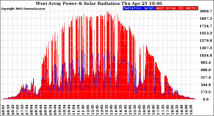 Solar PV/Inverter Performance West Array Power Output & Solar Radiation