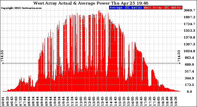 Solar PV/Inverter Performance West Array Actual & Average Power Output