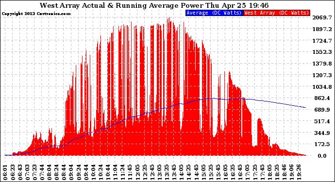 Solar PV/Inverter Performance West Array Actual & Running Average Power Output