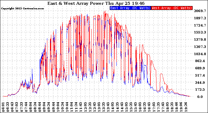 Solar PV/Inverter Performance Photovoltaic Panel Power Output