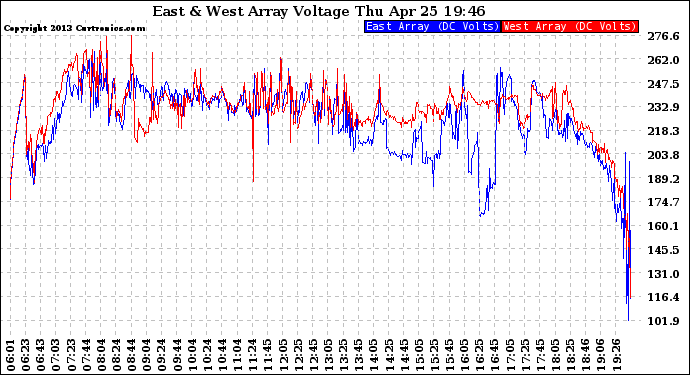 Solar PV/Inverter Performance Photovoltaic Panel Voltage Output