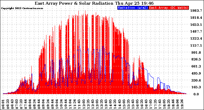 Solar PV/Inverter Performance East Array Power Output & Solar Radiation