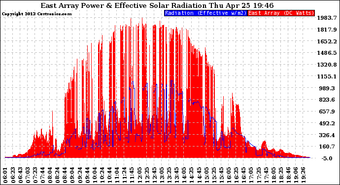 Solar PV/Inverter Performance East Array Power Output & Effective Solar Radiation