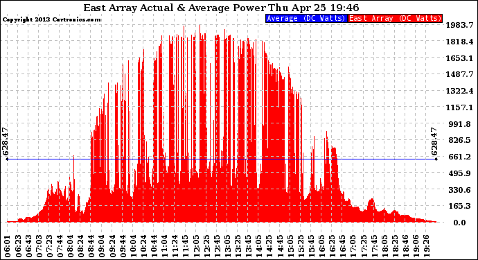 Solar PV/Inverter Performance East Array Actual & Average Power Output