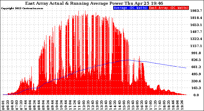 Solar PV/Inverter Performance East Array Actual & Running Average Power Output