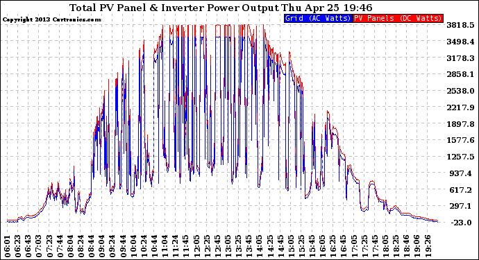 Solar PV/Inverter Performance PV Panel Power Output & Inverter Power Output