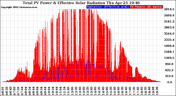 Solar PV/Inverter Performance Total PV Panel Power Output & Effective Solar Radiation