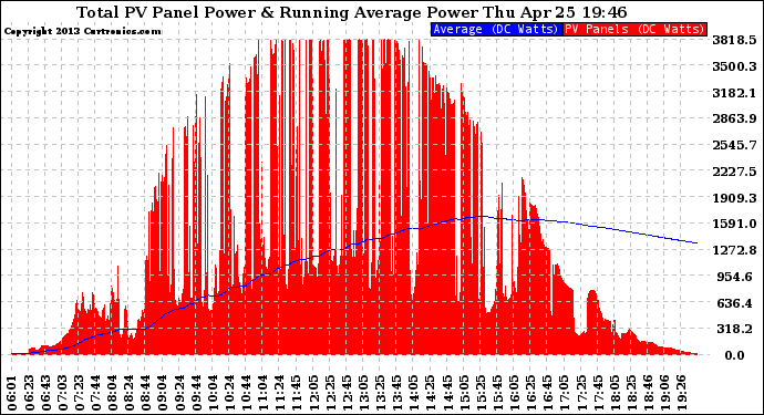 Solar PV/Inverter Performance Total PV Panel & Running Average Power Output