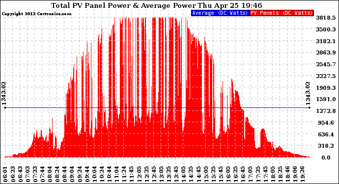 Solar PV/Inverter Performance Total PV Panel Power Output