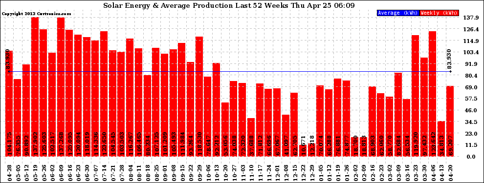 Solar PV/Inverter Performance Weekly Solar Energy Production Last 52 Weeks