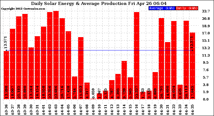 Solar PV/Inverter Performance Daily Solar Energy Production